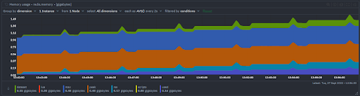 Redis Consumed Memory