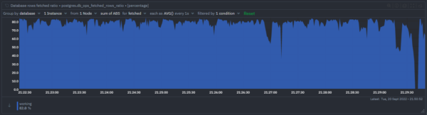 PostgreSQL Rows Fetched Ratio