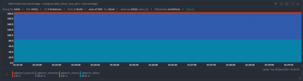 PostgreSQL table bloat